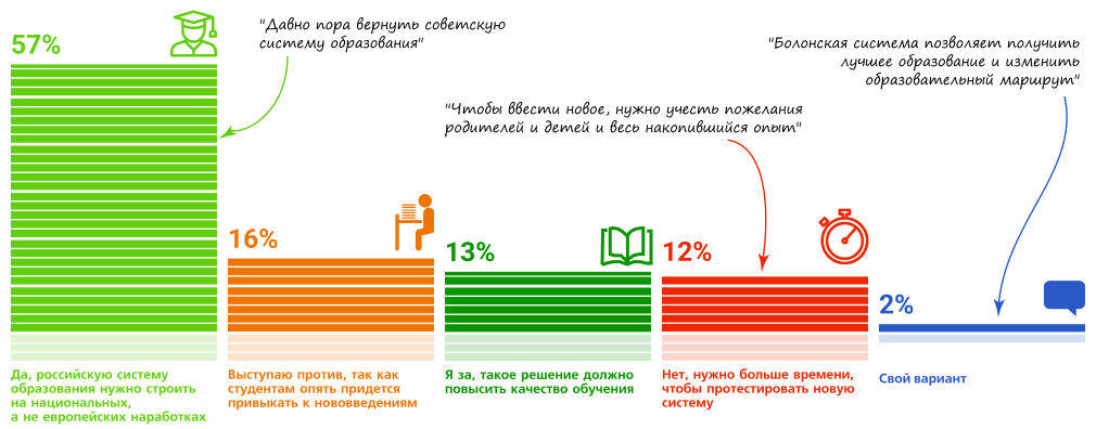 70% респондентов поддерживают идею отказа от Болонской системы высшего образования