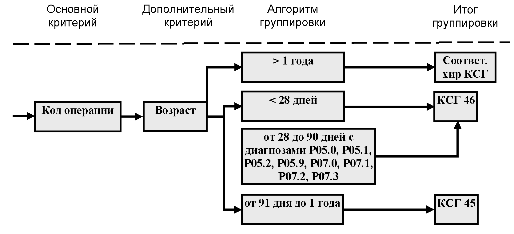 Алгоритм группирования. Алгоритм группировки данных. Алгоритм формирования оперативной Сводки. Алгоритм формирования сводок.