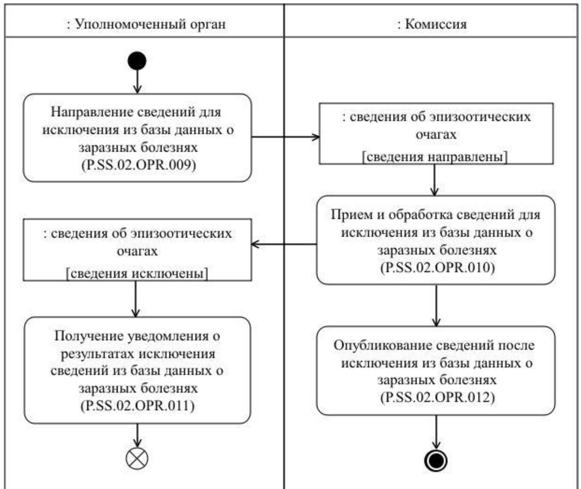 Описание операции