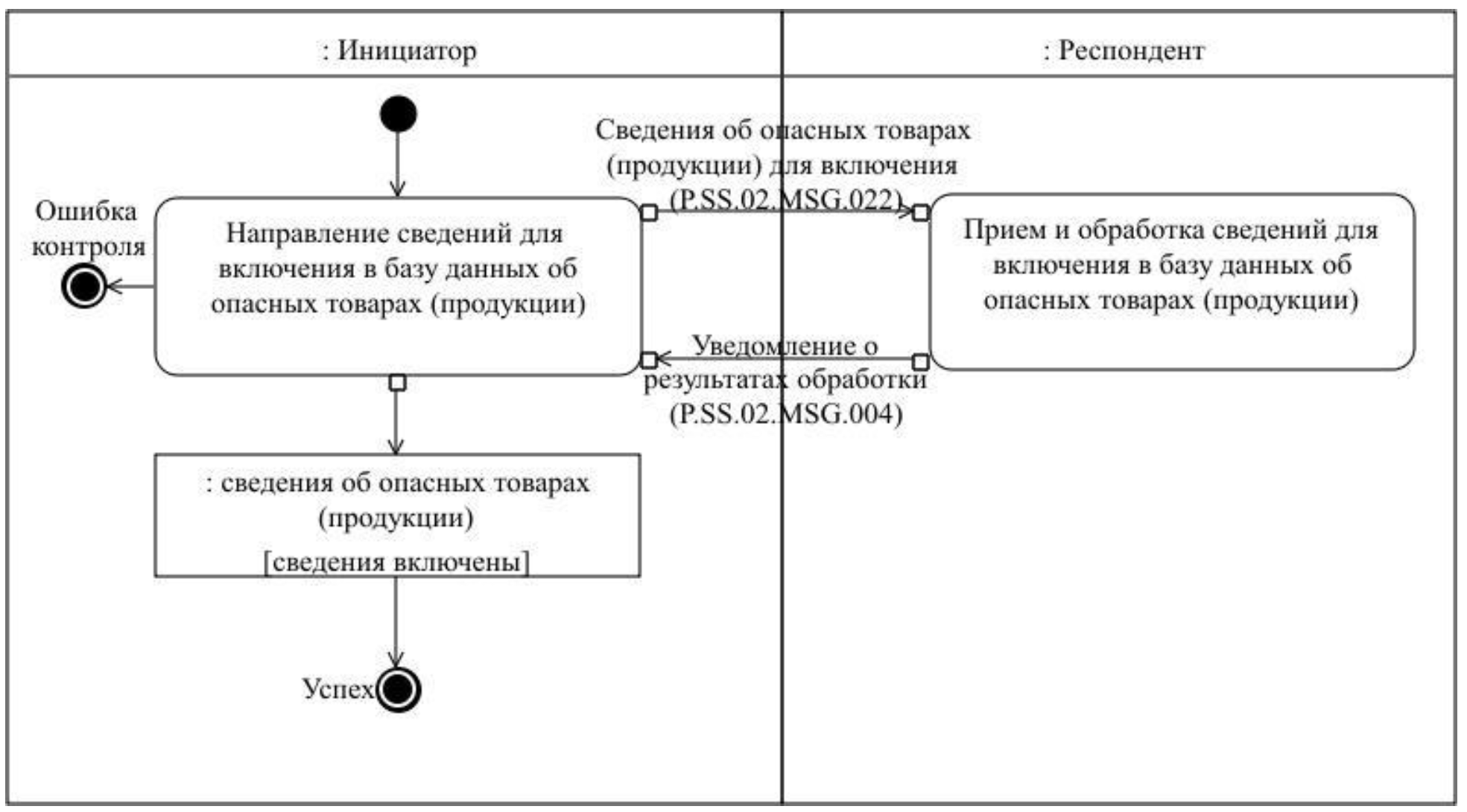 Включение информации