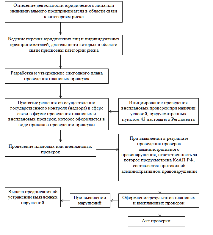 Административный регламент разрешение