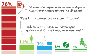 76%  ,    ""    ,          "" 