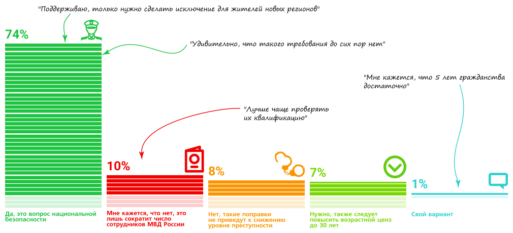 Более 2/3 опрошенных проголосовали за введение для полицейских требования о гражданстве РФ не менее 10 лет