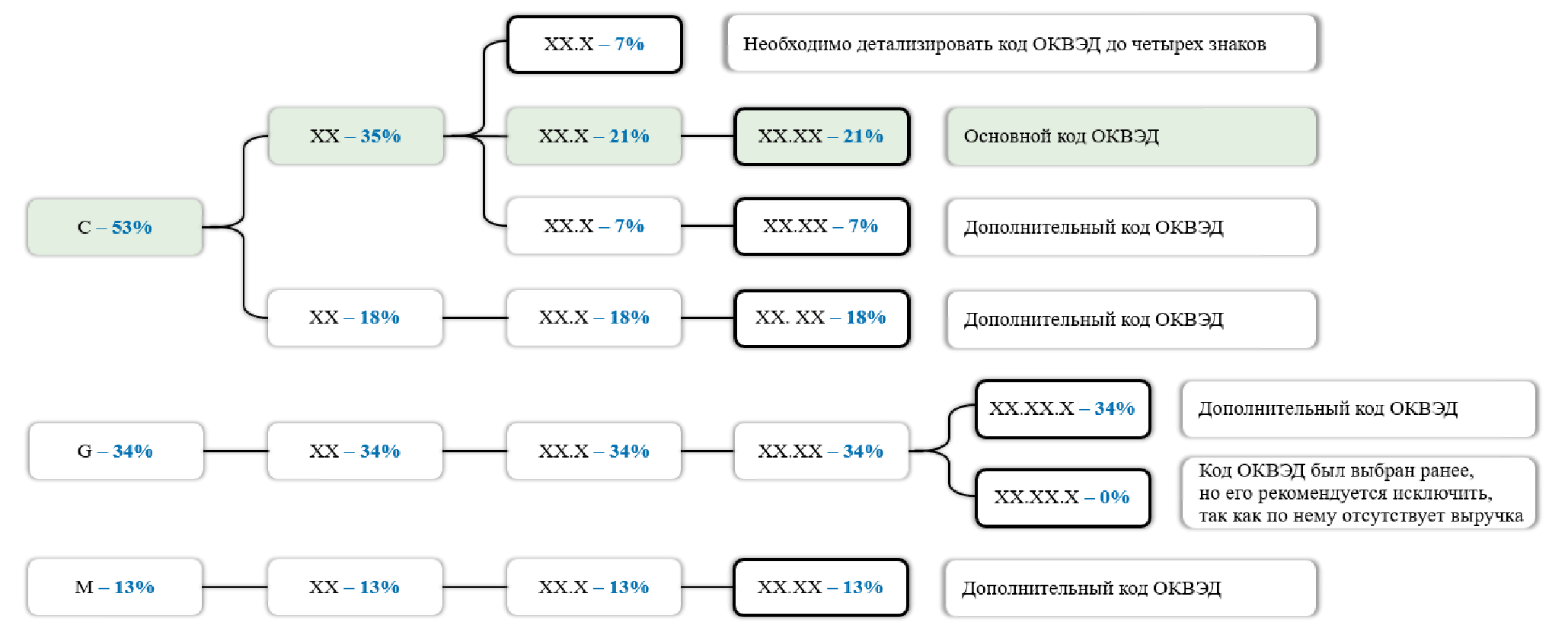 Методические рекомендации по определению видов экономической деятельности  хозяйствующих субъектов в соответствии с Общероссийским классификатором  видов экономической деятельности (ОКВЭД) для формирования государственных  реестров (утв. приказом ...