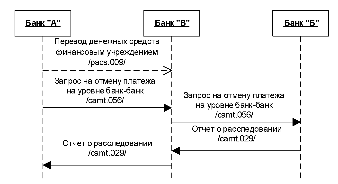 Международные банковские стандарты