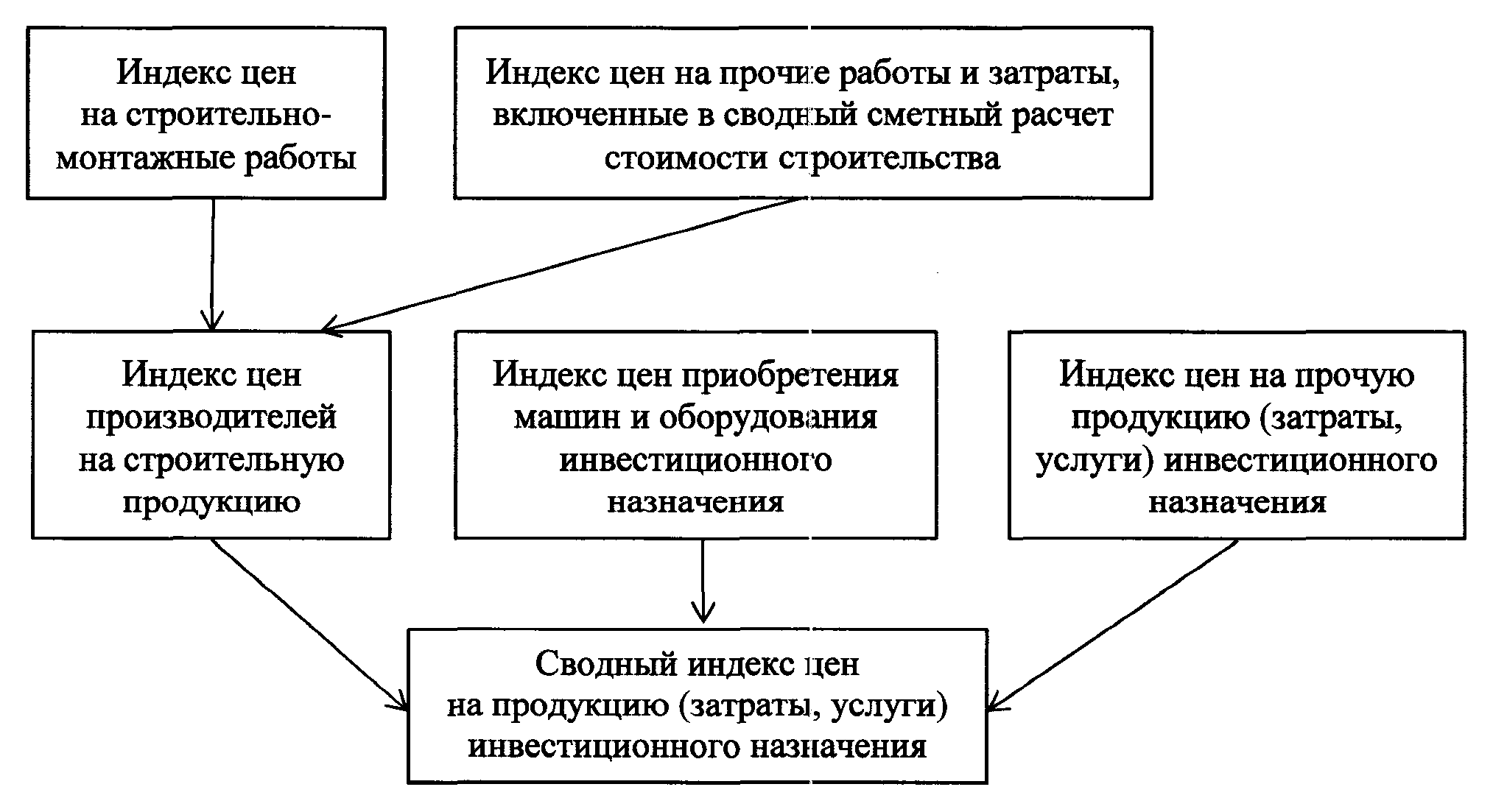 Приказ Федеральной службы государственной статистики от 1 февраля 2022 г. N  48 