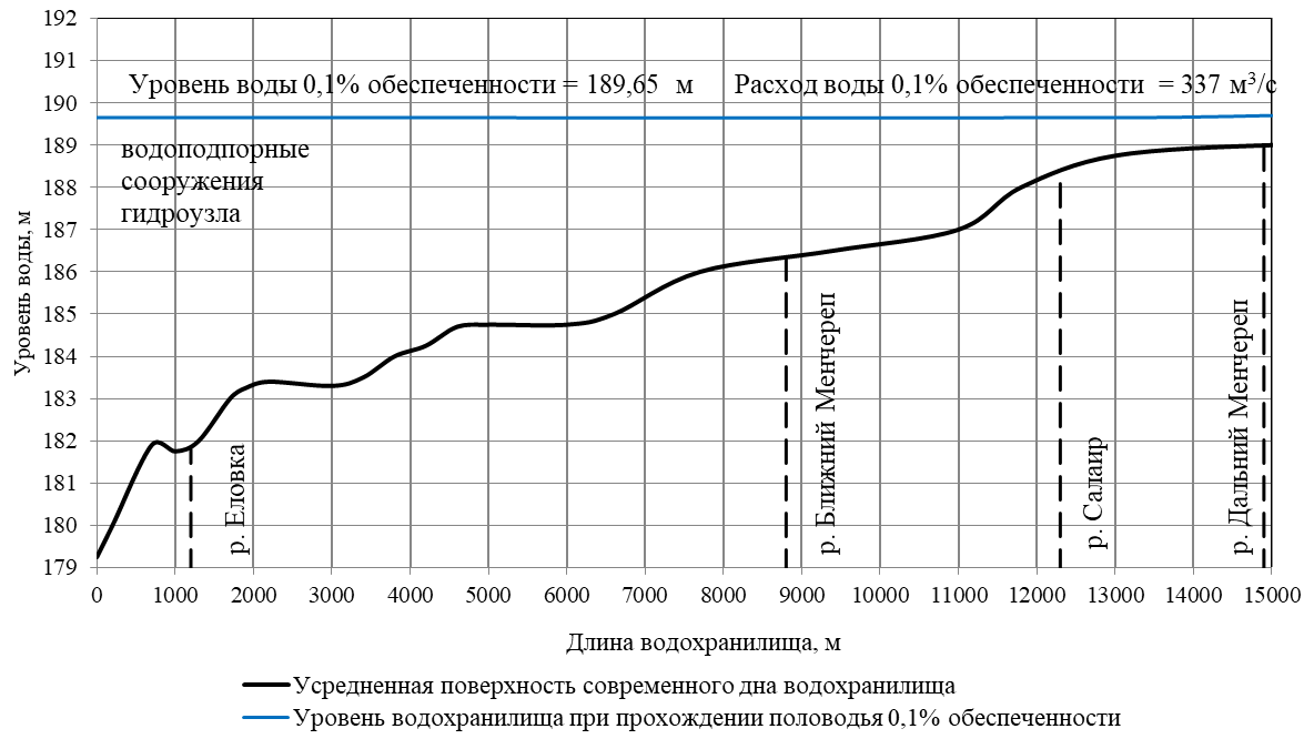 Проект Приказа Федерального агентства водных ресурсов 