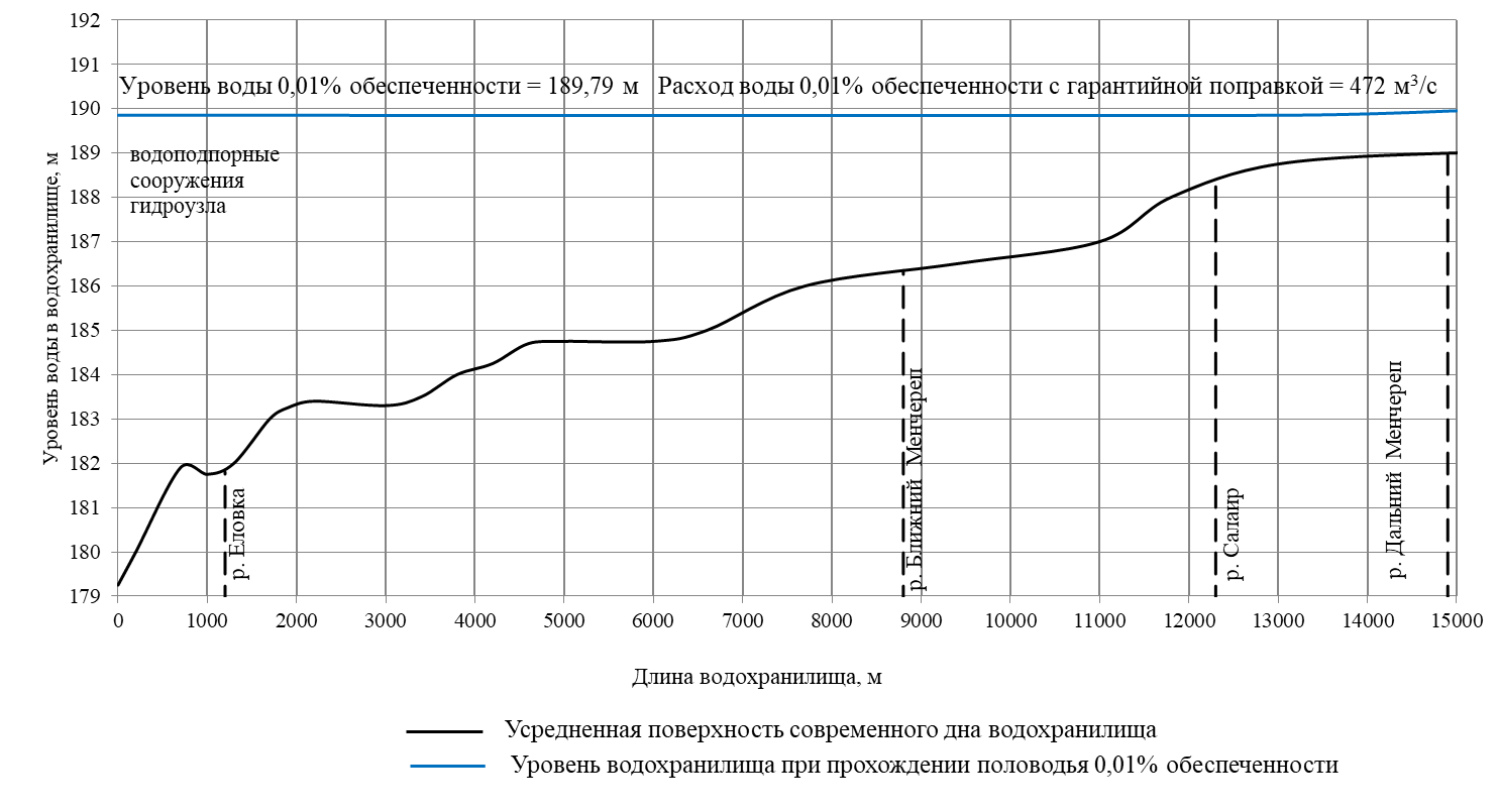 Проект Приказа Федерального агентства водных ресурсов 