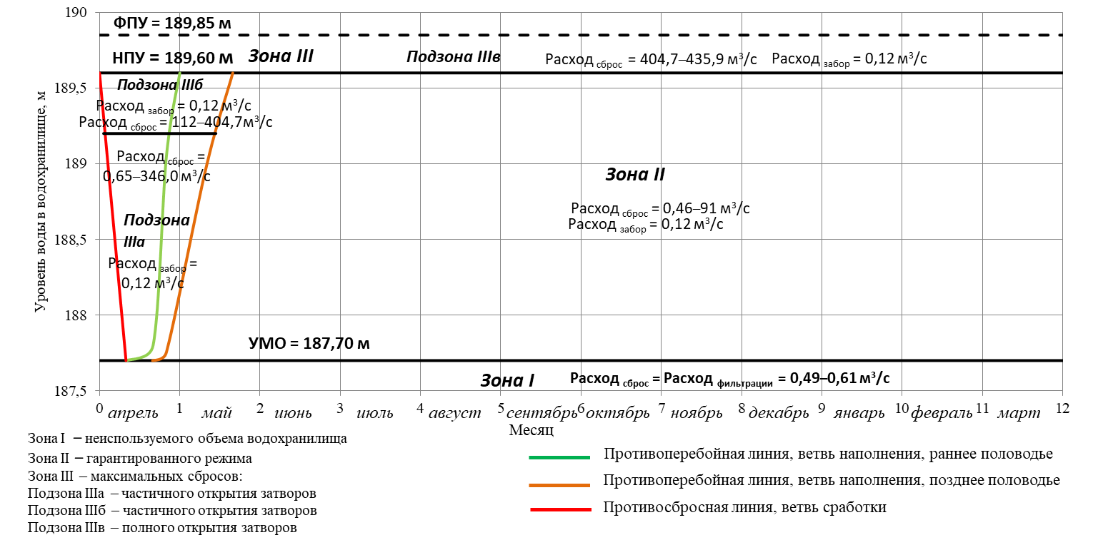 Проект Приказа Федерального агентства водных ресурсов 