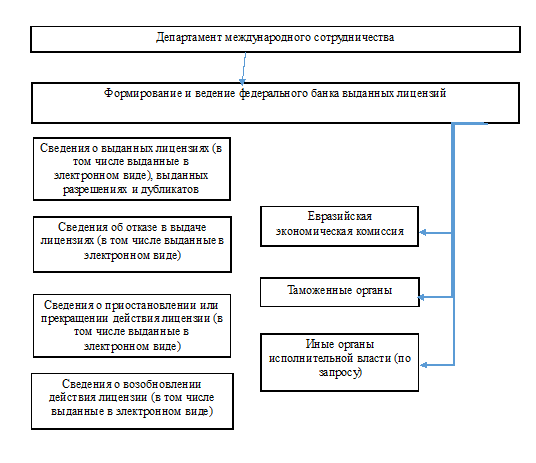 Федеральные банки ведение