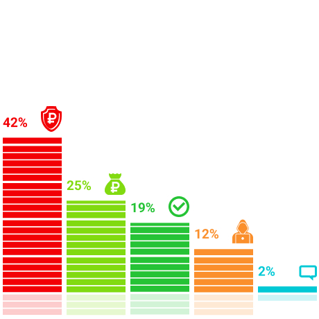 44% респондентов считают введение "периодов охлаждения" эффективной мерой борьбы с кредитным мошенничеством