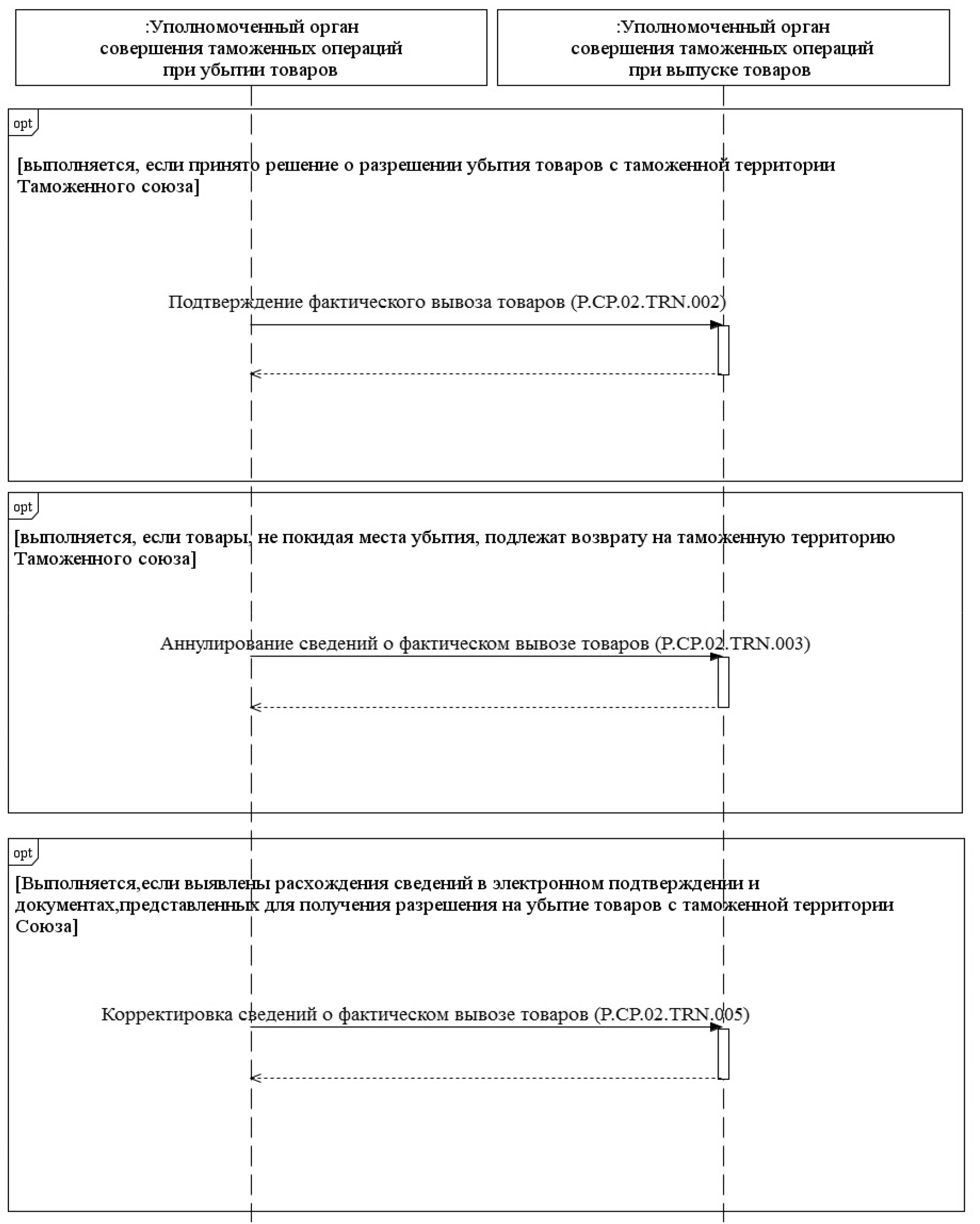 Решение Коллегии Евразийской экономической комиссии от 21 августа 2018 г. №  128 “О технологических документах, регламентирующих информационное  взаимодействие при реализации средствами интегрированной информационной  системы Евразийского экономического ...