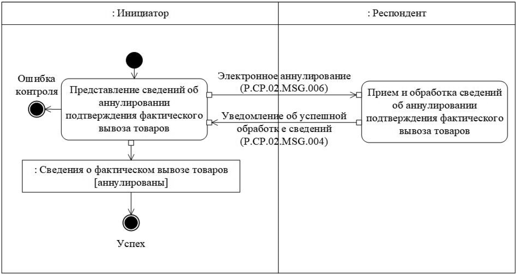 Электронный респондент. Фактический вывоз схема. Подтверждение фактического вывоза товаров. Инициатор респондент. Алгоритм подтверждения фактического вывоза товара решение ЕЭК.