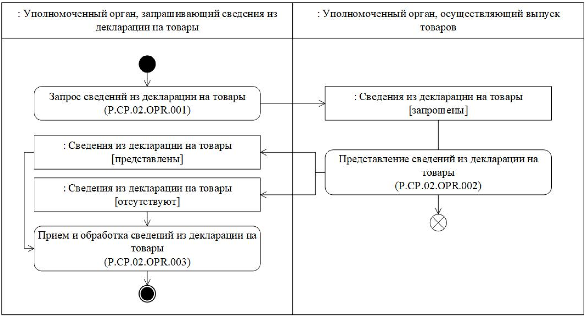 Процедура запроса информации. Прибытие воздушных судов на территорию ЕАЭС схема.