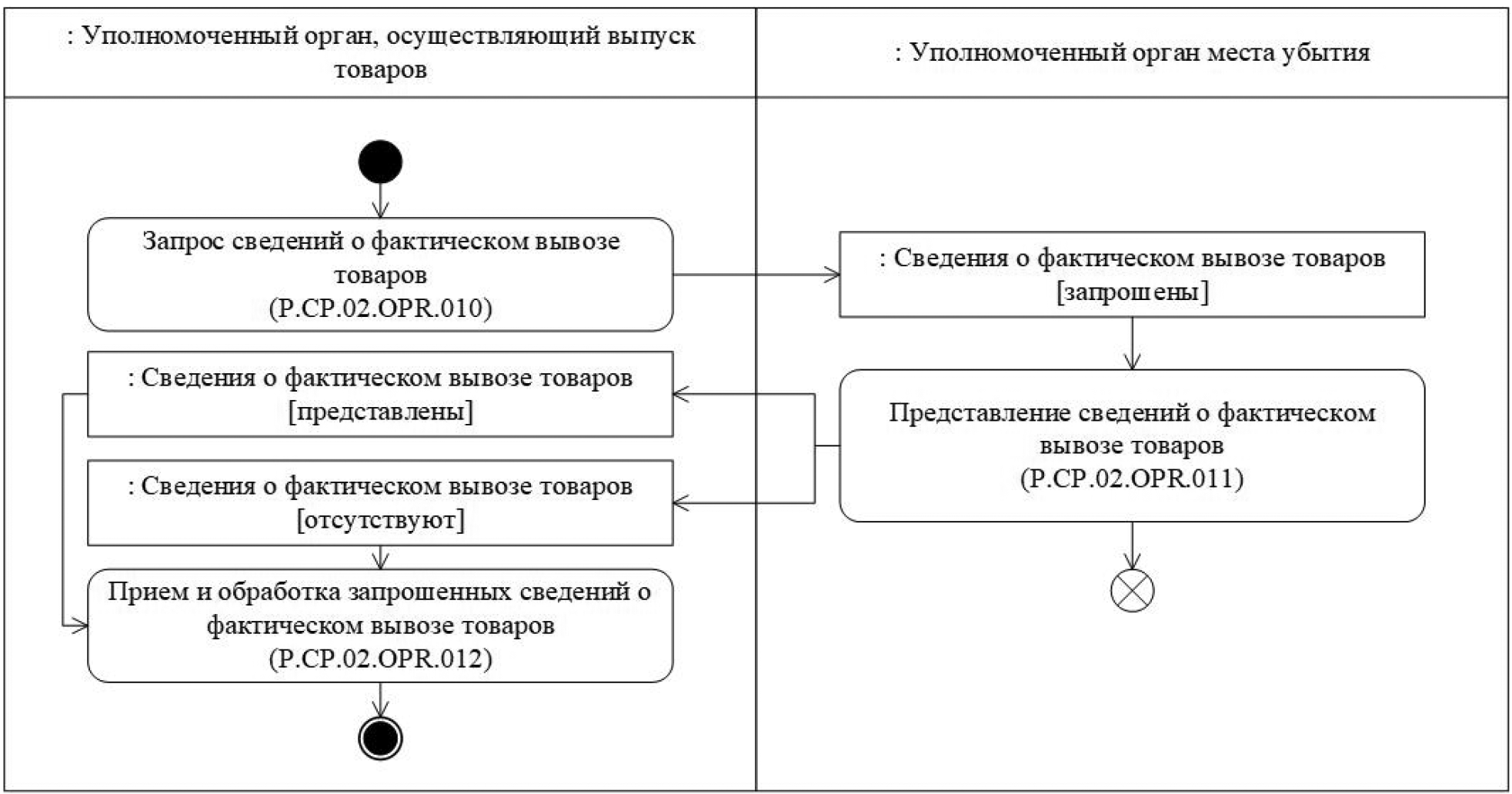 Процедура запроса информации. Фактический вывоз схема. Решение коллегии Евразийской экономической комиссии от 09.04.2013 n 75.