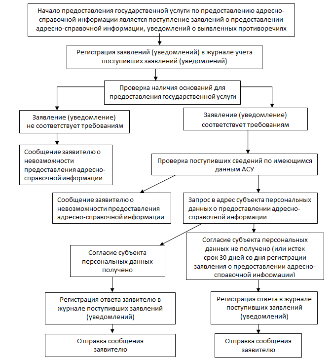 Предоставляется адресная. Предоставление адресно-справочной информации госуслуги. Предоставление государственных услуг. Блок схема предоставления госуслуги. Административный регламент предоставления государственной услуги.