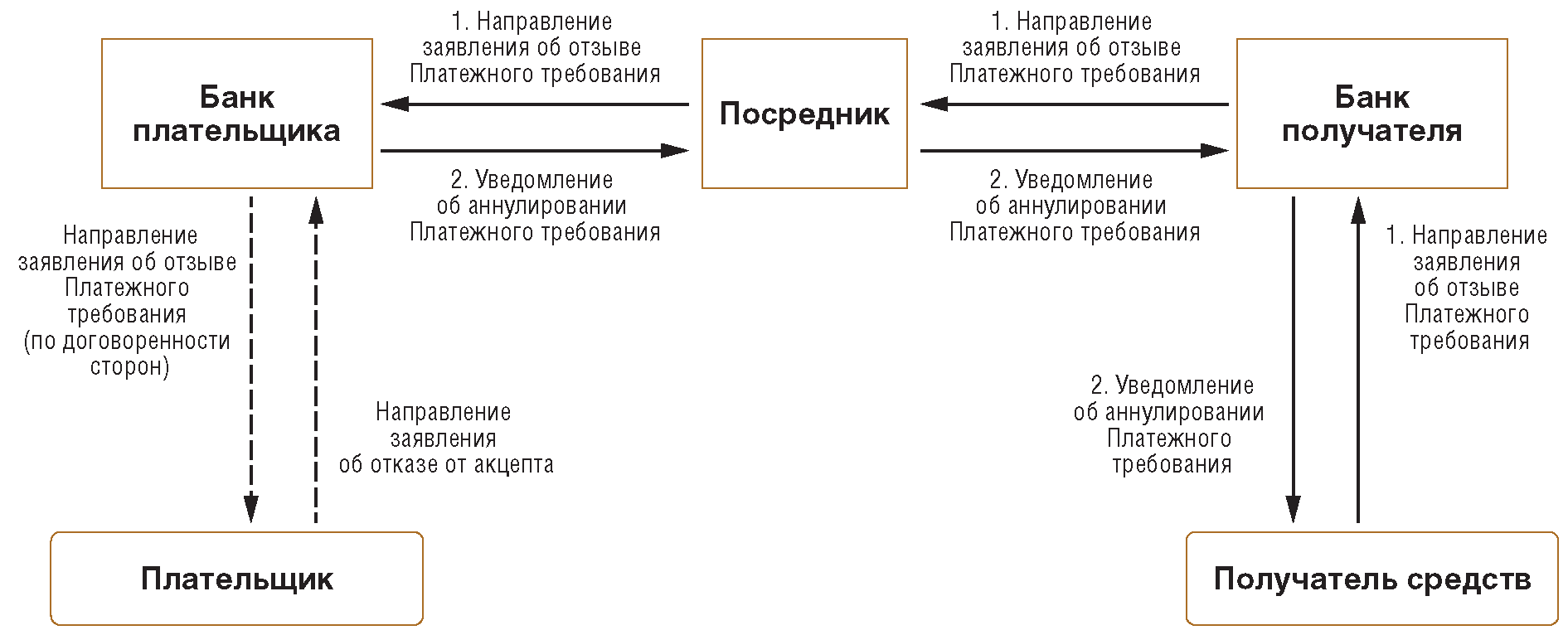 Схема перевода денег