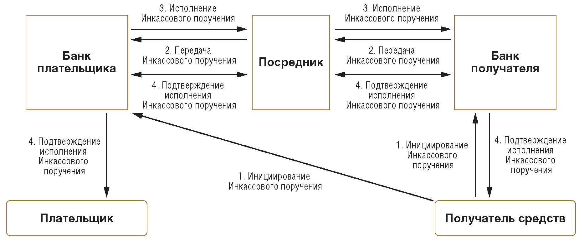 Схема инкассового поручения