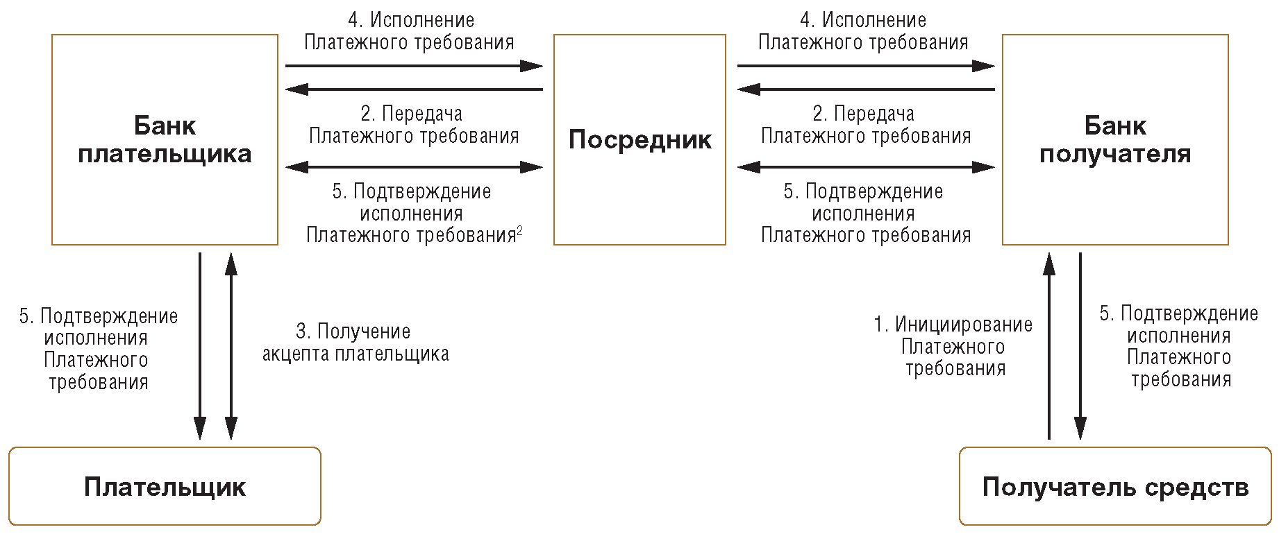 Требование денежных средств