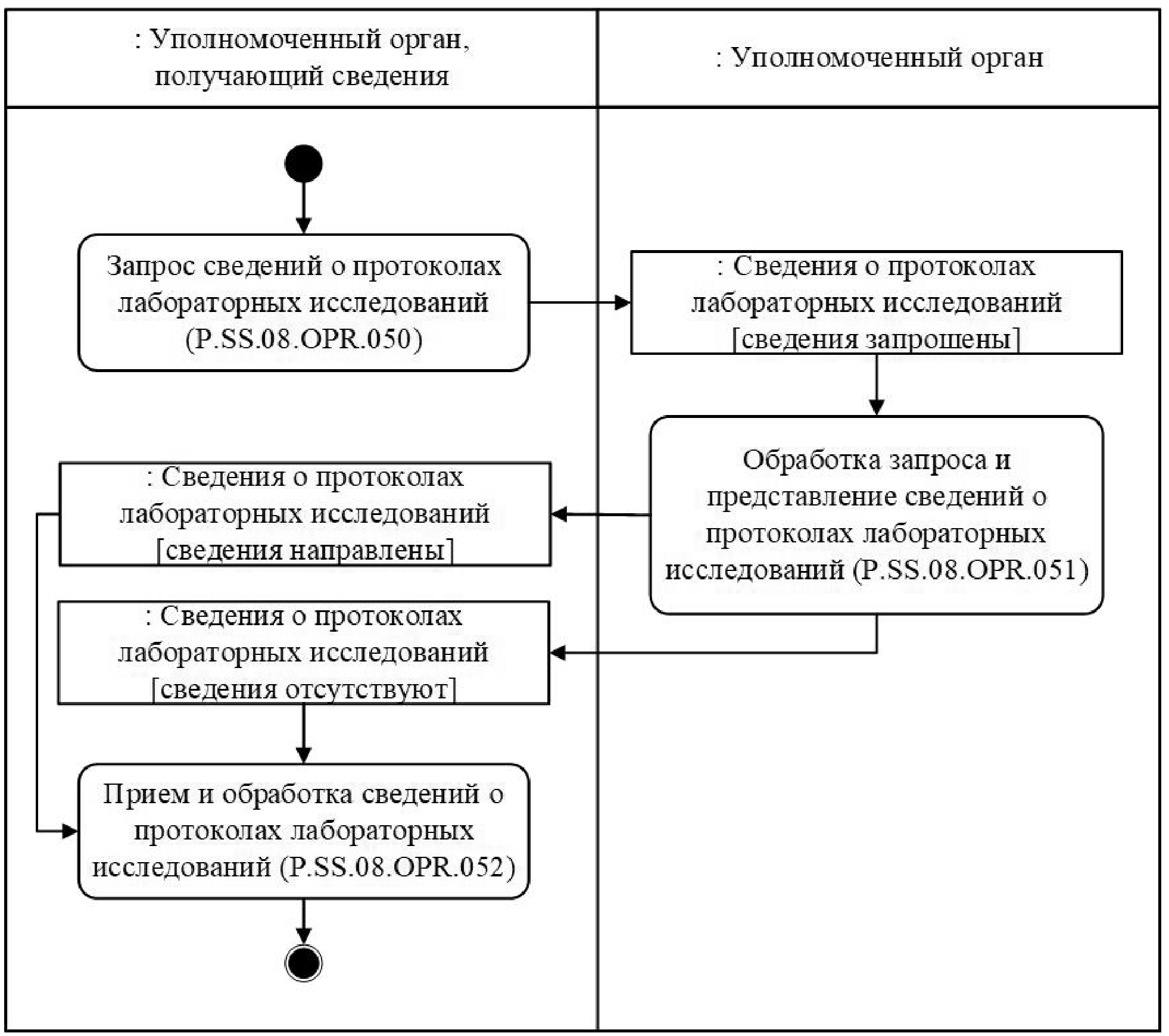 Описание операции