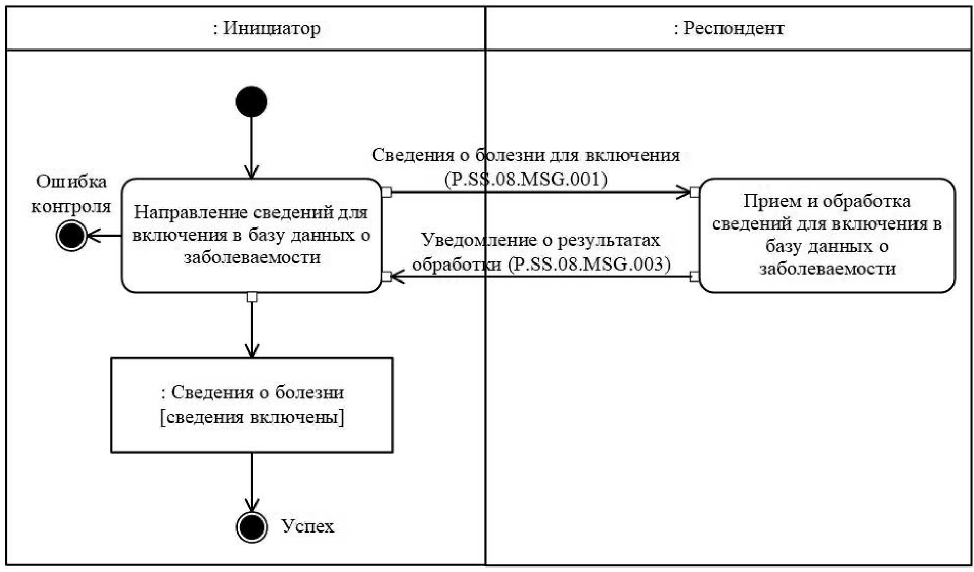 Включения процесса