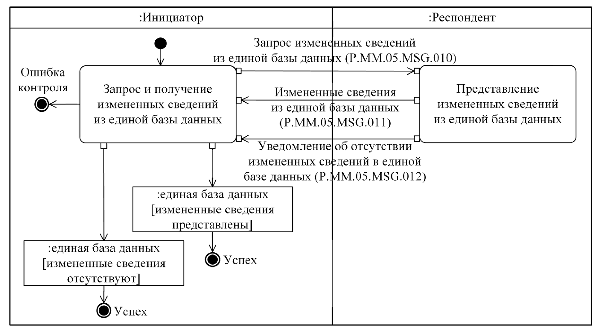 Получение изменить