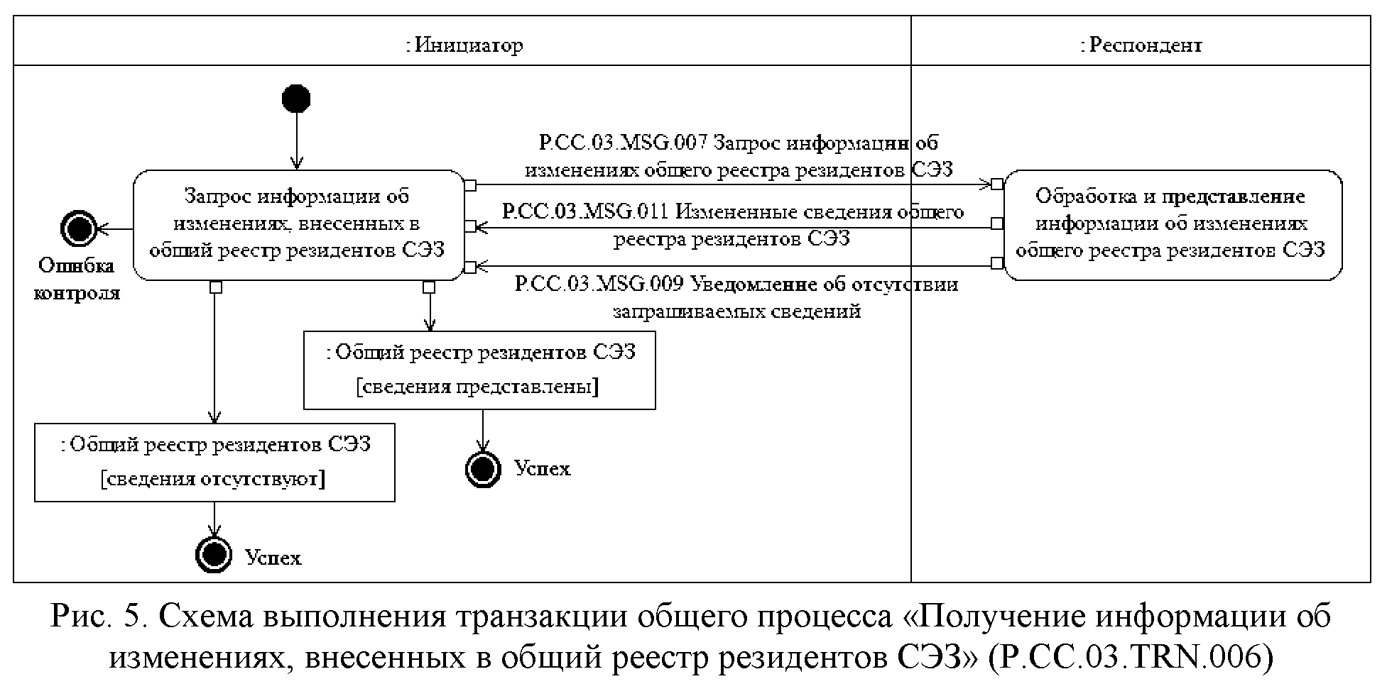 Общий реестр. Паспорт пункта пропуска. Реестр лица в качестве резидентов свободной экономической зоны. Схема аддитивного технологического процесса. Реестр СЭЗ ЕАЭС.