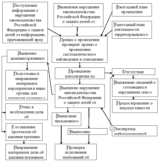 План проверки роскомнадзора