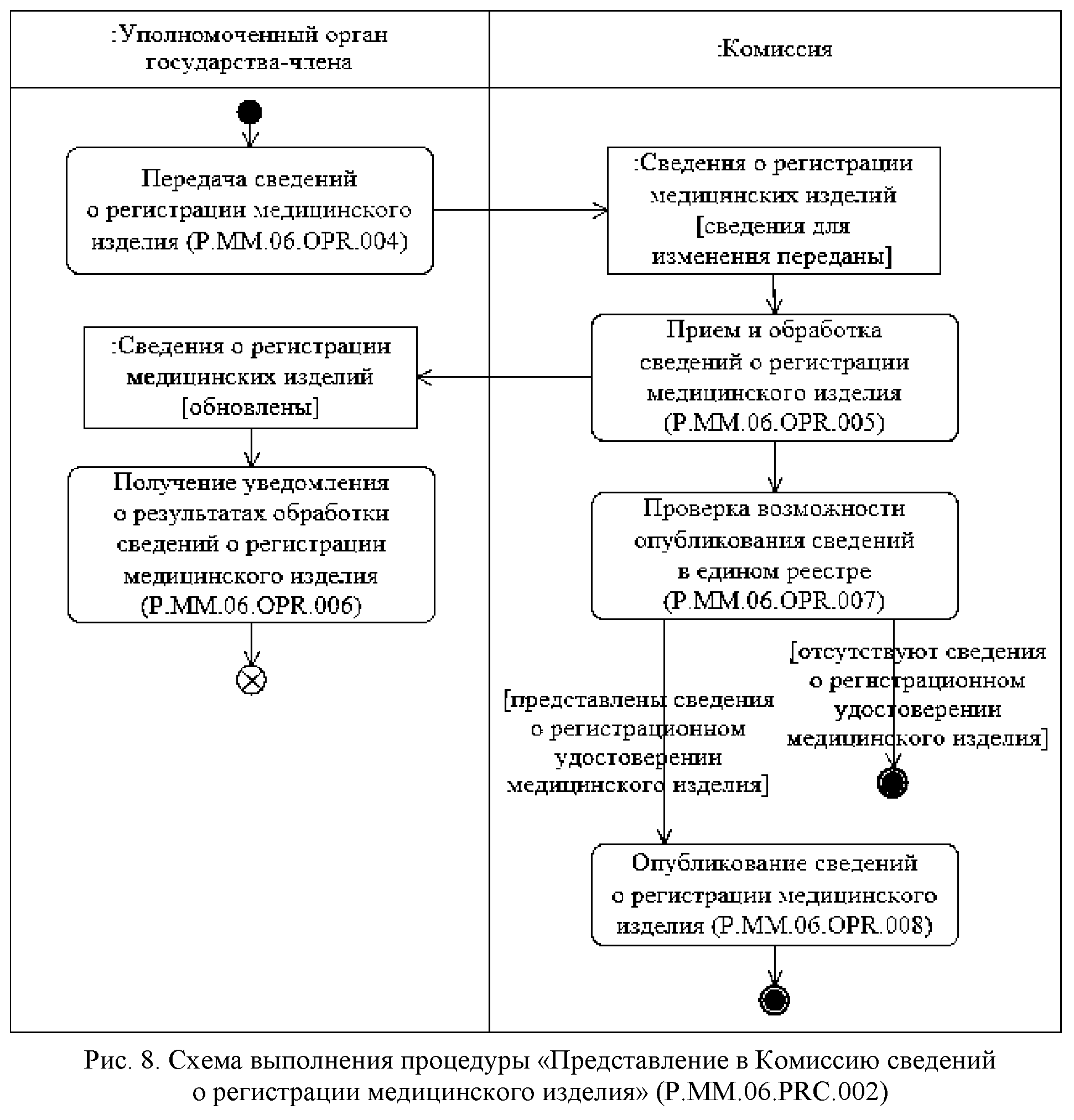 Схема регистрации медицинских изделий