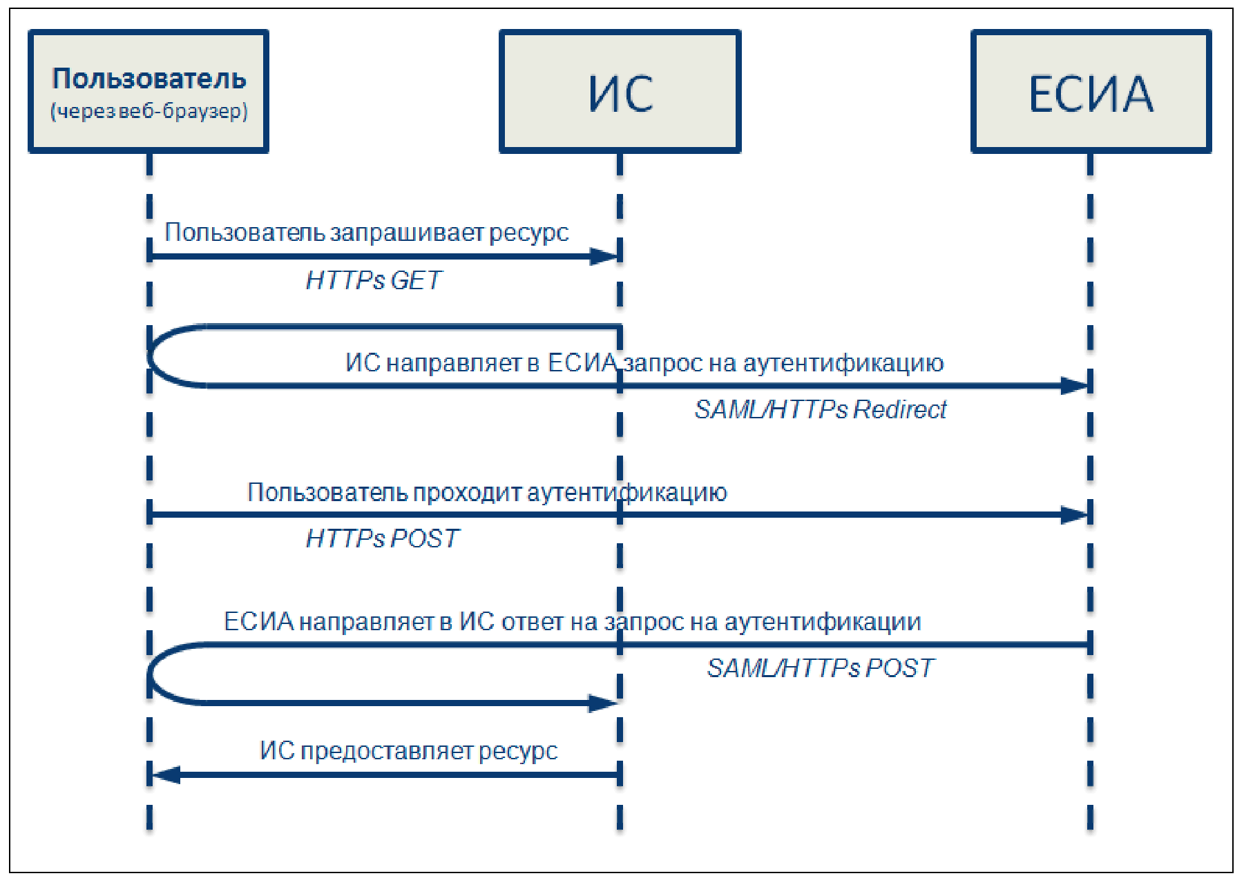 Особенности учетной записи с статусом 10008