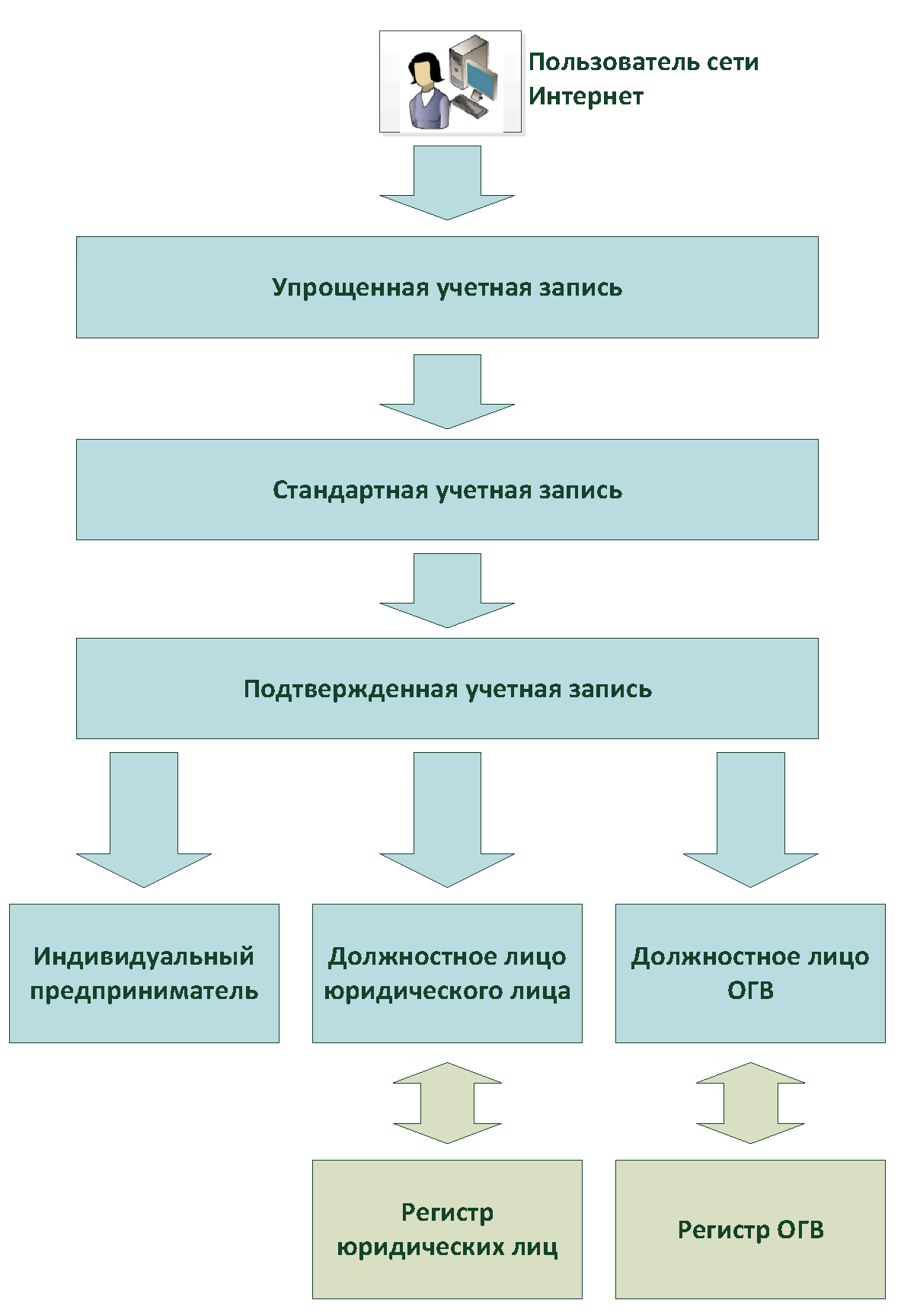 Единая система идентификации и аутентификации. Методические рекомендации по  использованию Единой системы идентификации и аутентификации. Версия 2.17 |  ГАРАНТ.РУ