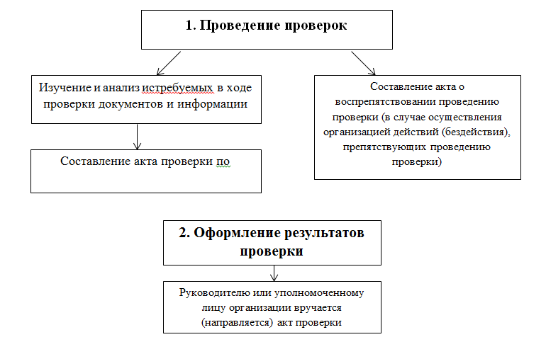 Федеральная налоговая служба административный регламент