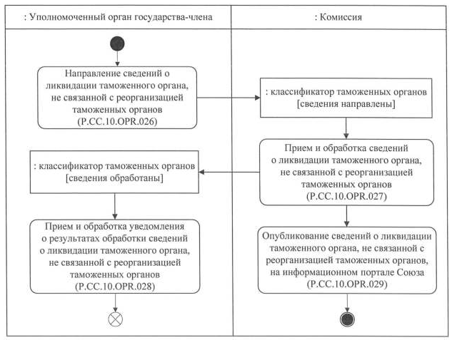 Уполномоченные органы виды. Схема таможенных органов. Классификация таможенных операций. Схема обмена информацией таможенных органов стран-членов СНГ.