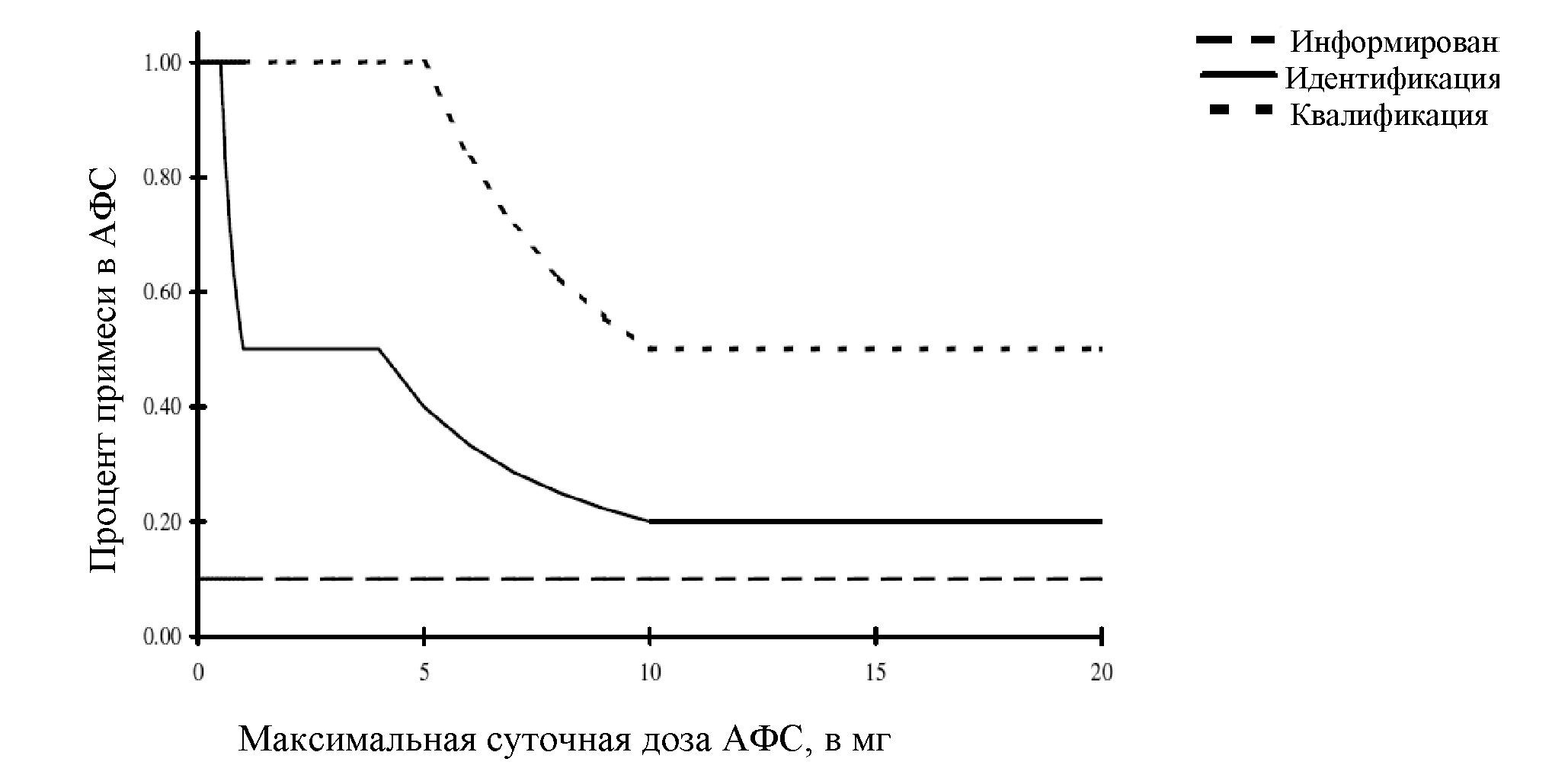 Решение Коллегии Евразийской экономической комиссии от 4 октября 2022 г. №  138 “Об утверждении Требований к проведению исследований (испытаний)  лекарственных средств в части оценки и контроля содержания примесей”  (документ не вступил в силу) | ГАРАНТ.РУ