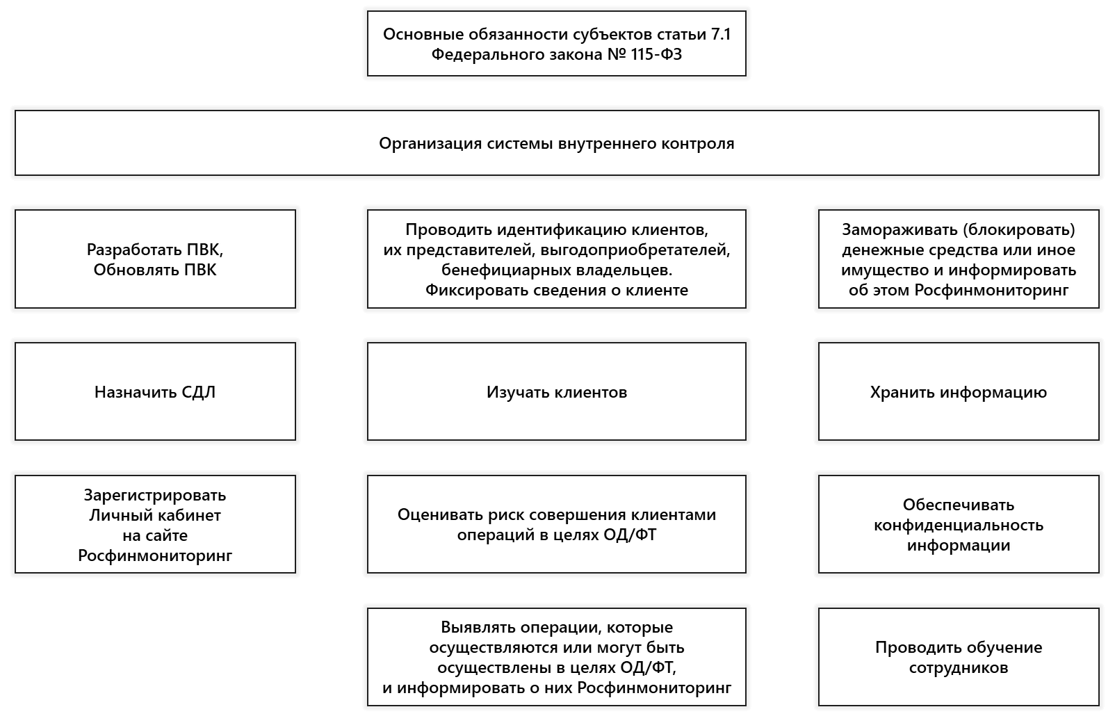 Информационное сообщение Федеральной службы по финансовому мониторингу от  15 февраля 2024 г. “Памятка для субъектов статьи 7.1 Федерального закона от  07.08.2001 N 115-ФЗ 