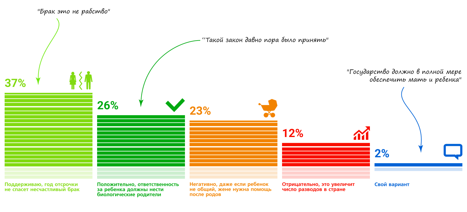 63% респондентов поддерживают предложение разрешить мужьям подавать на развод во время беременности жены