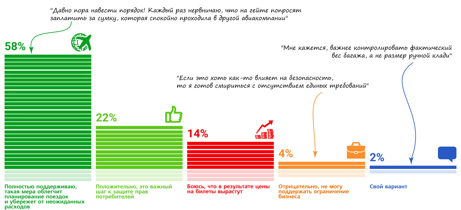 80% респондентов поддерживают введение запрета установления авиакомпаниями своих требований к ручной клади