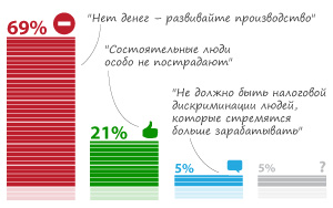   (69%)        16%      