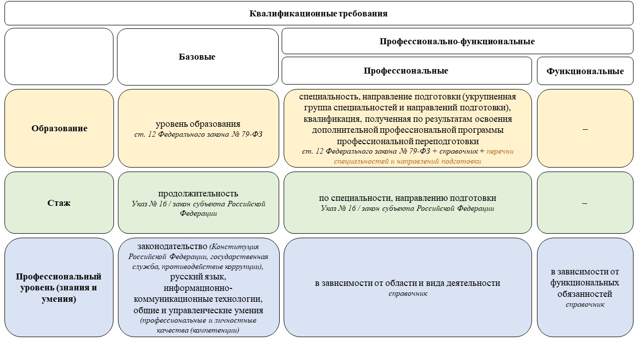 Перечень должностей гражданской службы