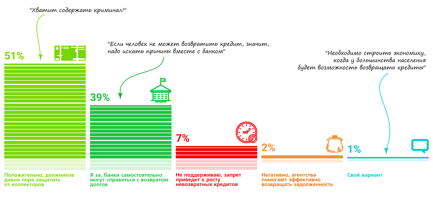 90% читателей ГАРАНТ.РУ поддержали идею запретить передачу долгов коллекторским агентствам