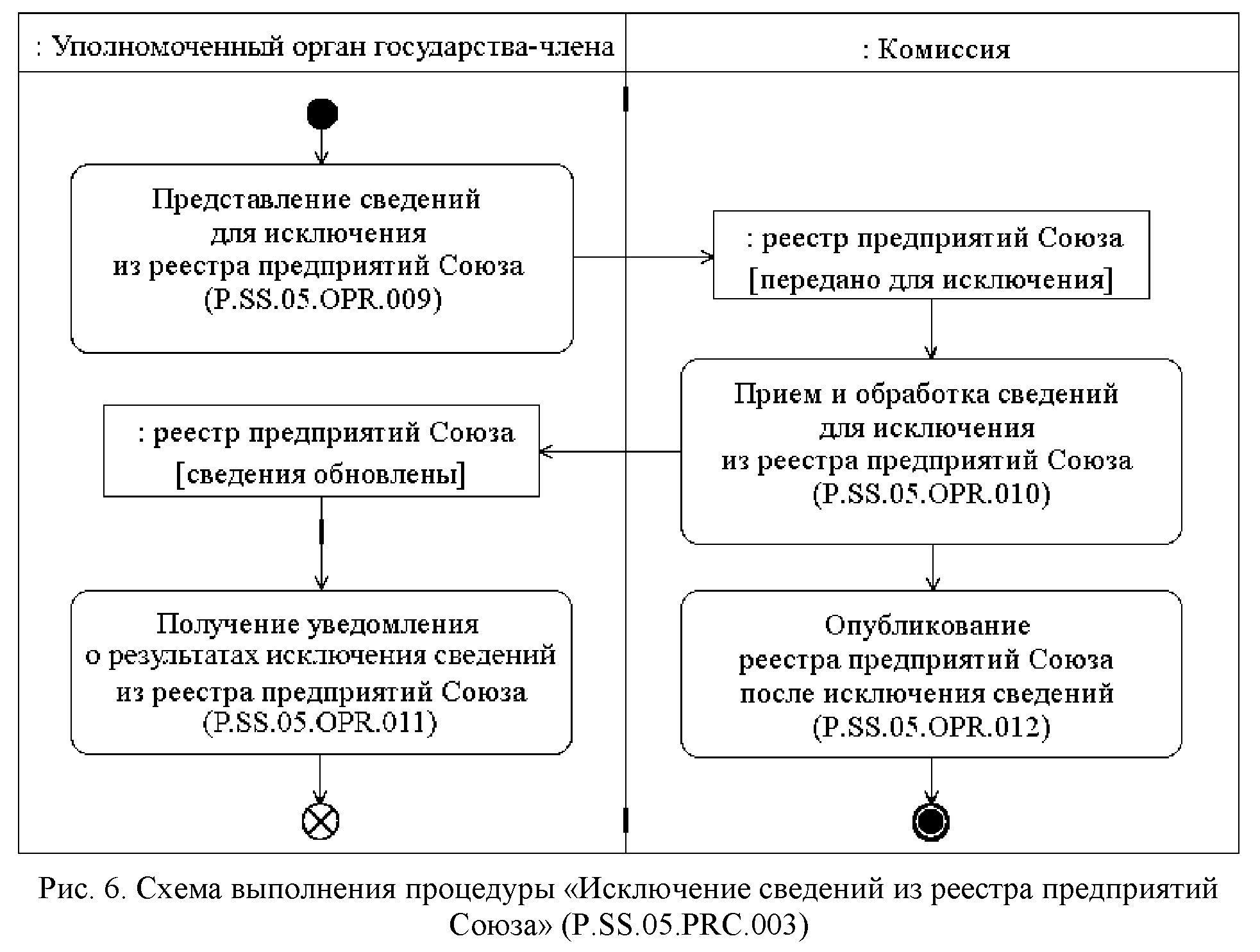 Операции представления. Исключение сведений. Внешние процедуры исключения.