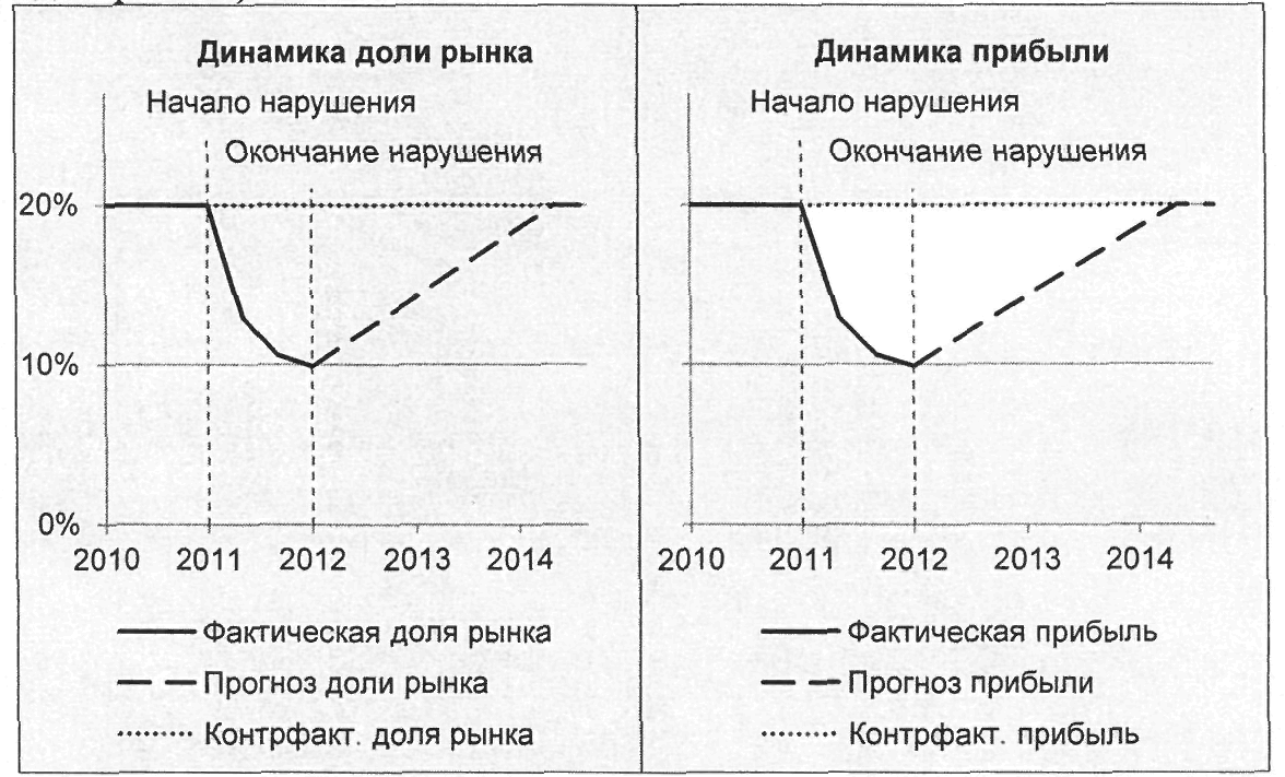 Разъяснение Президиума Федеральной антимонопольной службы от 11 октября  2017 г. № 11 «По определению размера убытков, причиненных в результате  нарушения антимонопольного законодательства» | ГАРАНТ.РУ