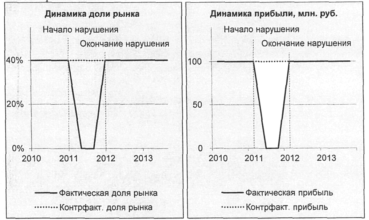 Разъяснение Президиума Федеральной антимонопольной службы от 11 октября  2017 г. № 11 «По определению размера убытков, причиненных в результате  нарушения антимонопольного законодательства» | ГАРАНТ.РУ