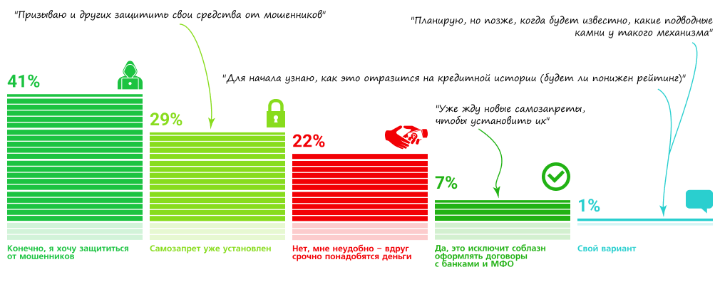 Большинство респондентов готовы установить самозапрет на взятие кредитов и займов