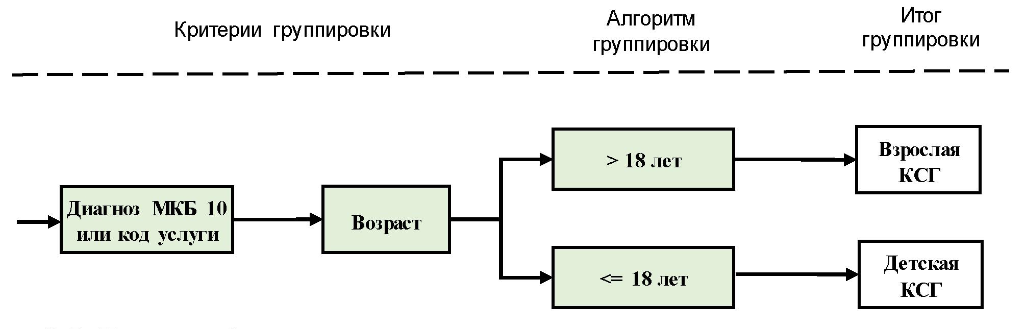 Группировщик ксг на 2024 год ффомс. Алгоритм группировки данных. КСГ календарно сетевой график. Группировщик КСГ что это такое. Группировщик КСГ 2020.