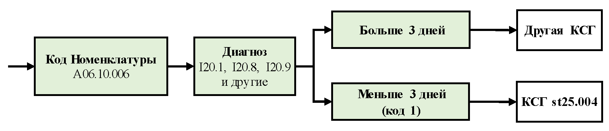 Алгоритм формирования оперативной Сводки. Номенклатура КСГ. St29.007. КСГ 3 диагноз.