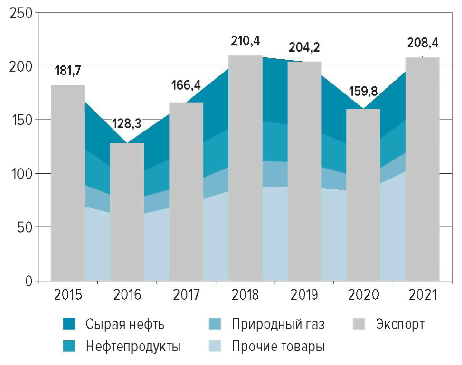 Платежный баланс рф схема