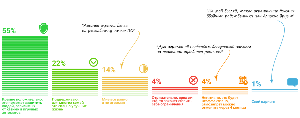 Более 3/4 опрошенных поддерживают идею о возможности установления самозапрета на участие в азартных играх