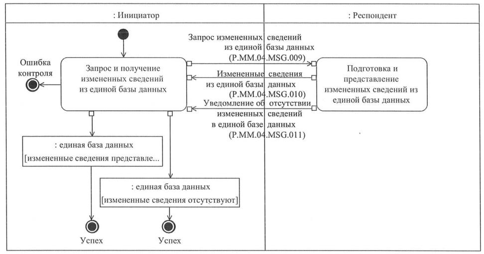 Получение изменить