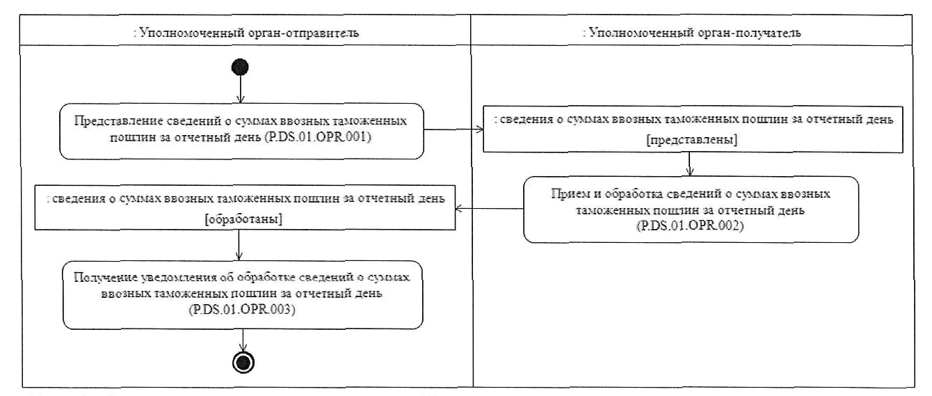 Представление уполномоченного